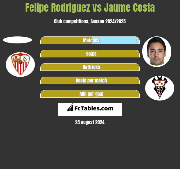 Felipe Rodriguez vs Jaume Costa h2h player stats