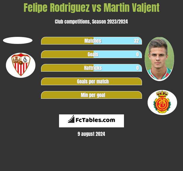 Felipe Rodriguez vs Martin Valjent h2h player stats