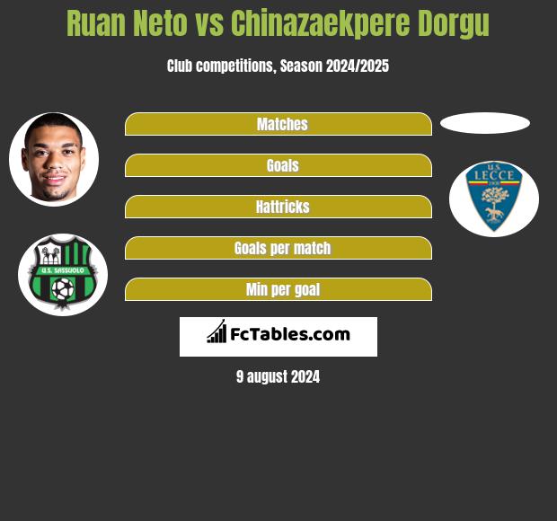 Ruan Neto vs Chinazaekpere Dorgu h2h player stats