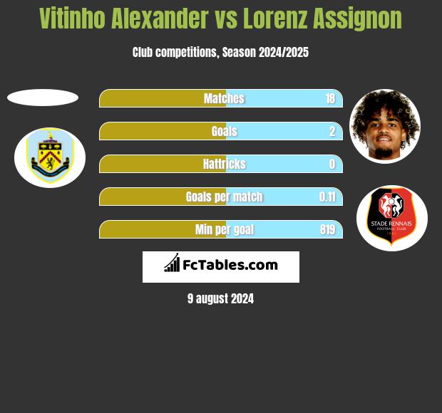 Vitinho Alexander vs Lorenz Assignon h2h player stats