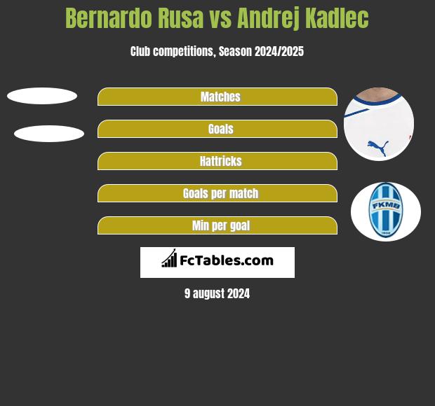 Bernardo Rusa vs Andrej Kadlec h2h player stats