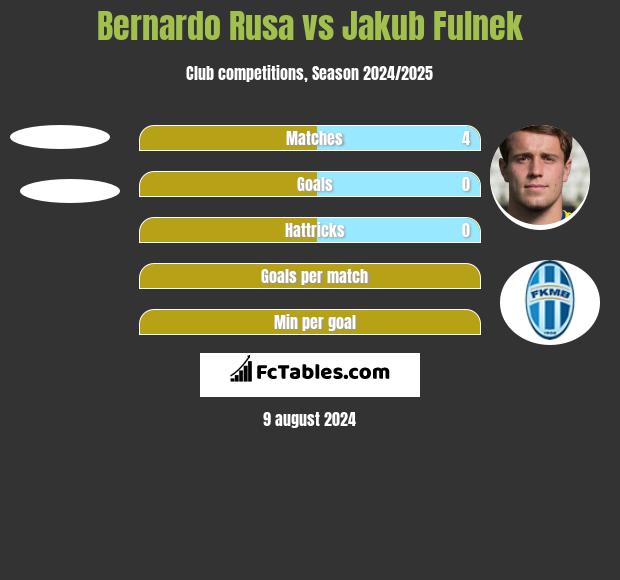 Bernardo Rusa vs Jakub Fulnek h2h player stats