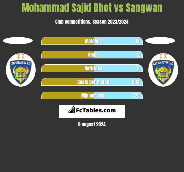 Mohammad Sajid Dhot vs Sangwan h2h player stats