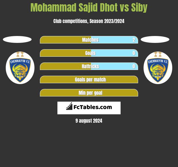 Mohammad Sajid Dhot vs Siby h2h player stats