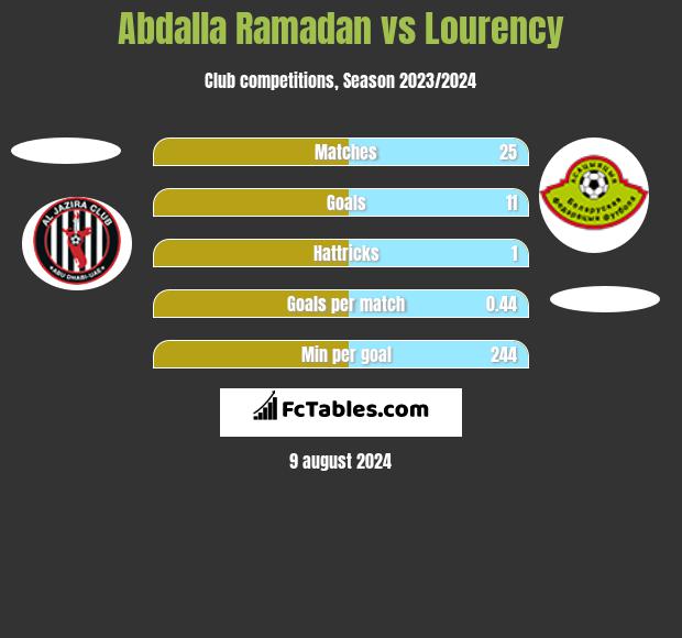 Abdalla Ramadan vs Lourency h2h player stats