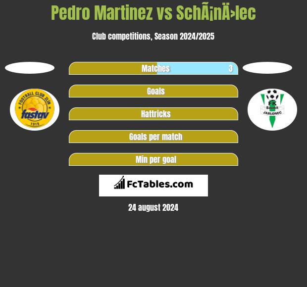 Pedro Martinez vs SchÃ¡nÄ›lec h2h player stats