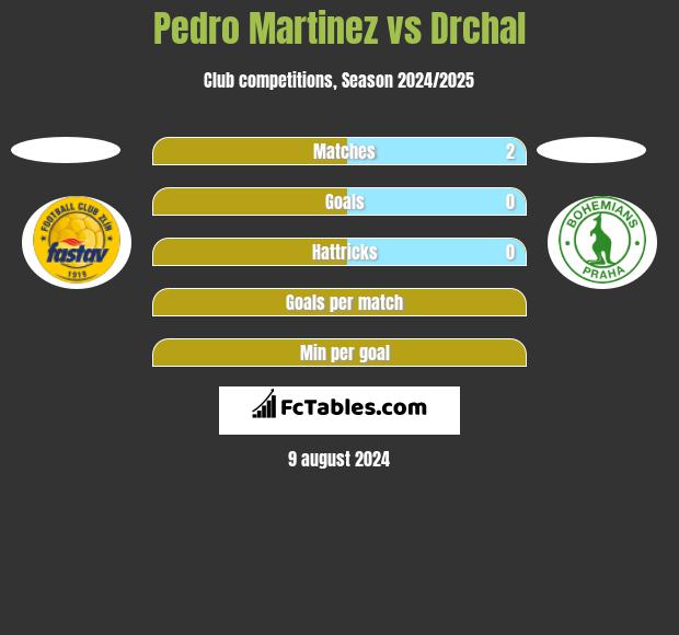 Pedro Martinez vs Drchal h2h player stats