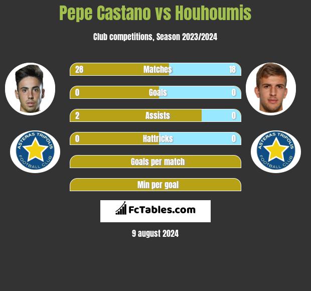 Pepe Castano vs Houhoumis h2h player stats