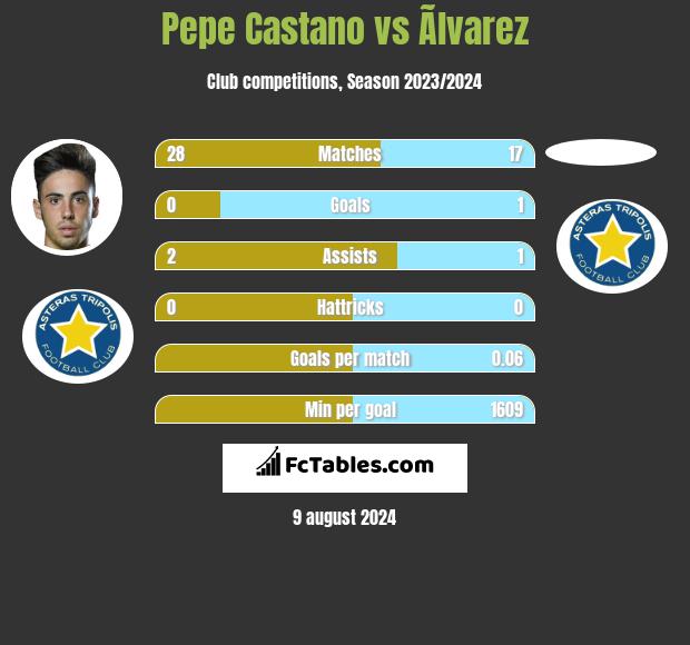 Pepe Castano vs Ãlvarez h2h player stats