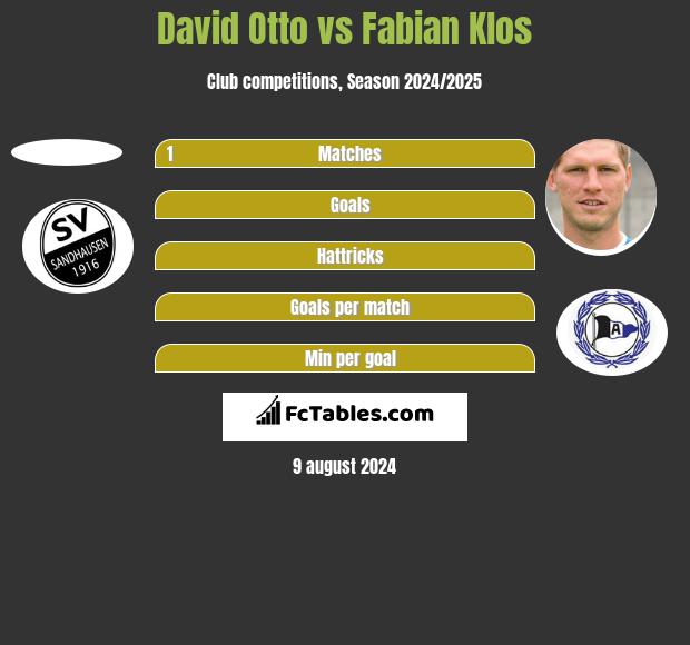 David Otto vs Fabian Klos h2h player stats