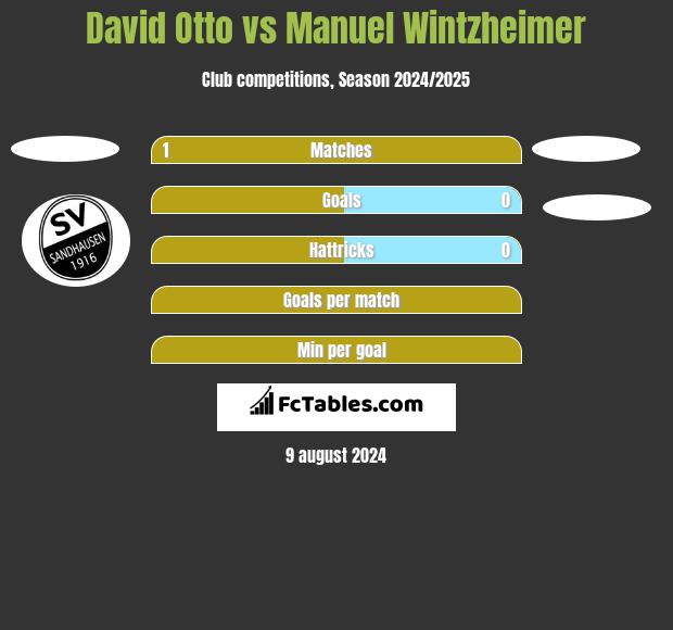 David Otto vs Manuel Wintzheimer h2h player stats