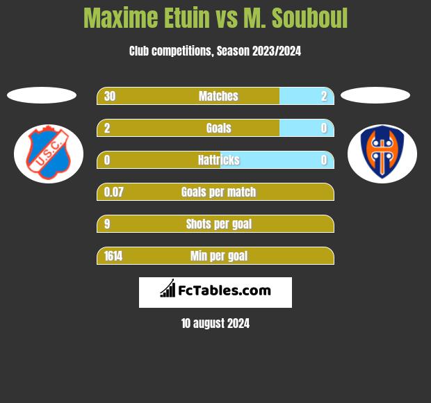 Maxime Etuin vs M. Souboul h2h player stats