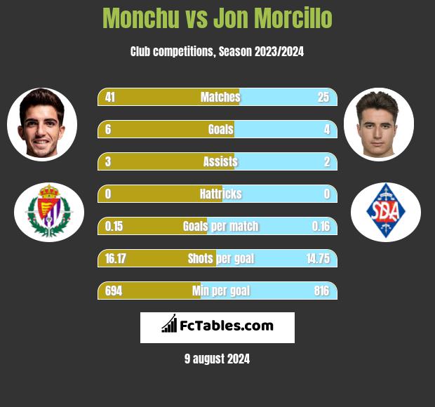 Monchu vs Jon Morcillo h2h player stats