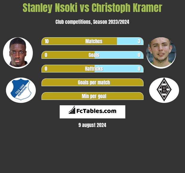 Stanley Nsoki vs Christoph Kramer h2h player stats