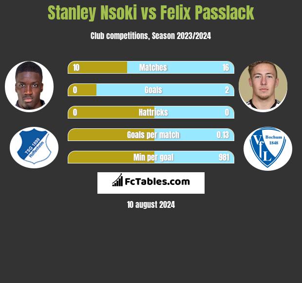 Stanley Nsoki vs Felix Passlack h2h player stats