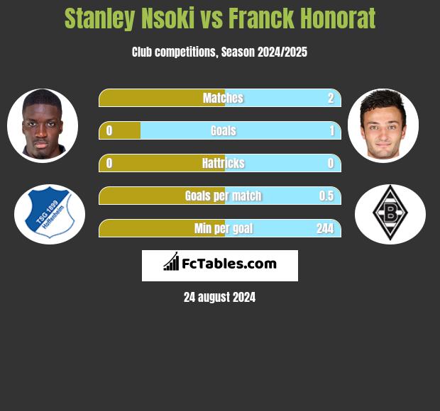 Stanley Nsoki vs Franck Honorat h2h player stats