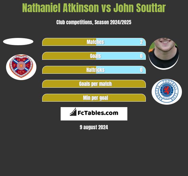 Nathaniel Atkinson vs John Souttar h2h player stats