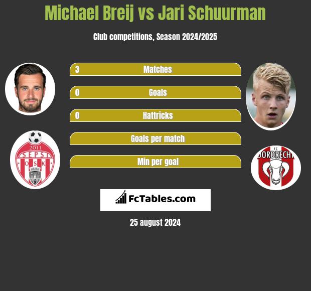 Michael Breij vs Jari Schuurman h2h player stats