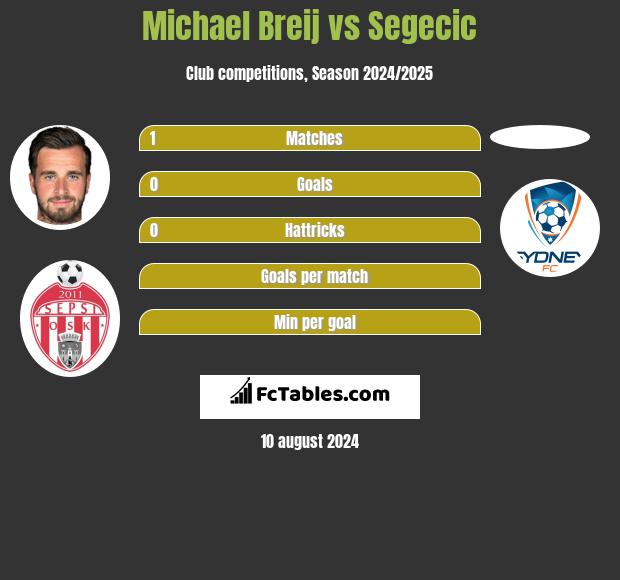 Michael Breij vs Segecic h2h player stats