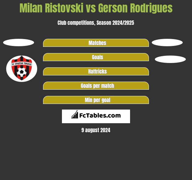 Milan Ristovski vs Gerson Rodrigues h2h player stats