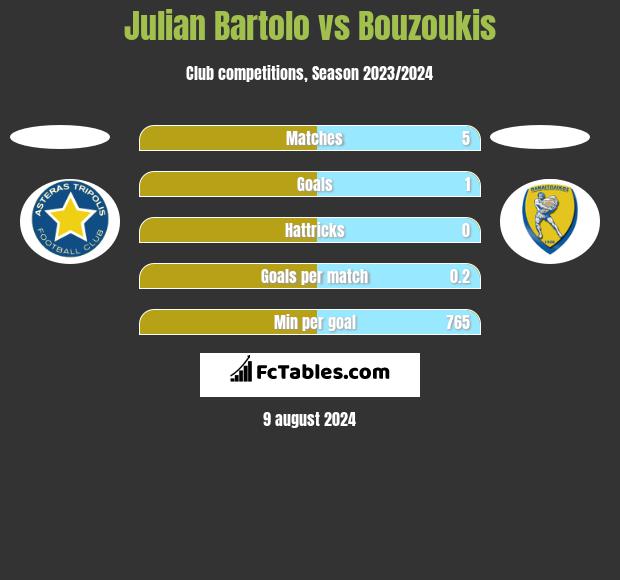 Julian Bartolo vs Bouzoukis h2h player stats