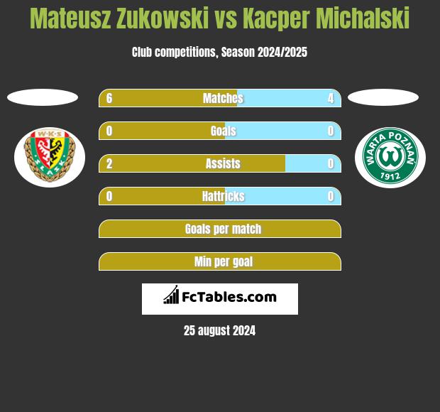 Mateusz Zukowski vs Kacper Michalski h2h player stats