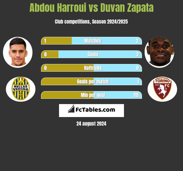 Abdou Harroui vs Duvan Zapata h2h player stats