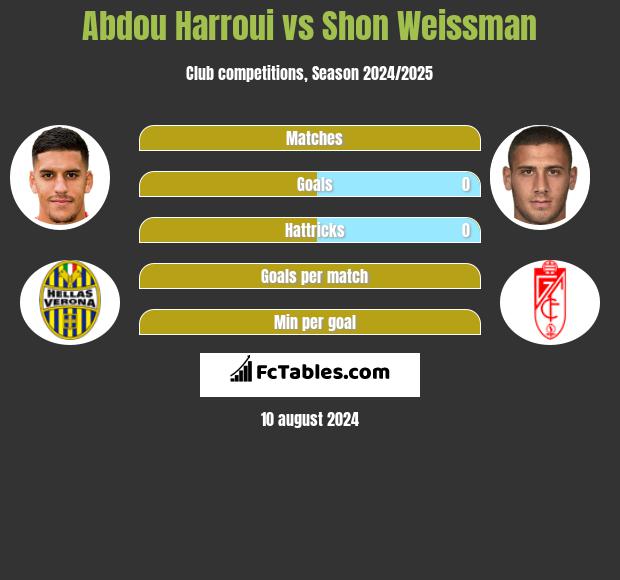 Abdou Harroui vs Shon Weissman h2h player stats