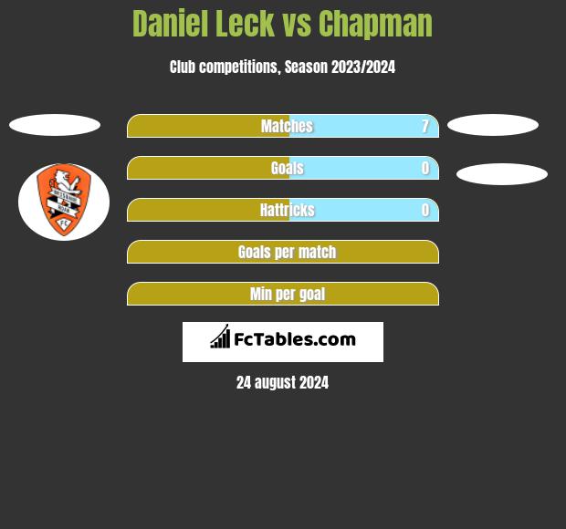 Daniel Leck vs Chapman h2h player stats