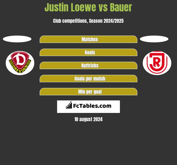 Justin Loewe vs Bauer h2h player stats