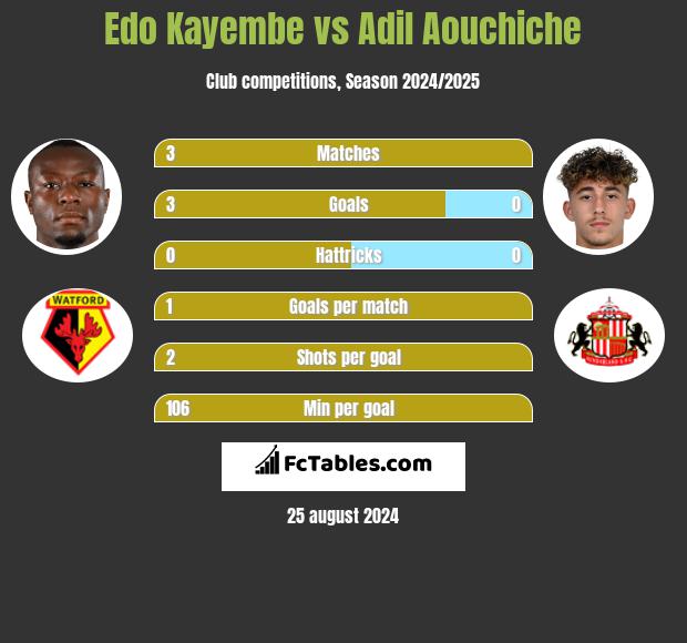 Edo Kayembe vs Adil Aouchiche h2h player stats