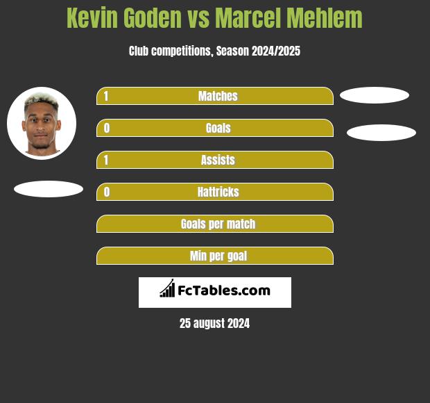 Kevin Goden vs Marcel Mehlem h2h player stats