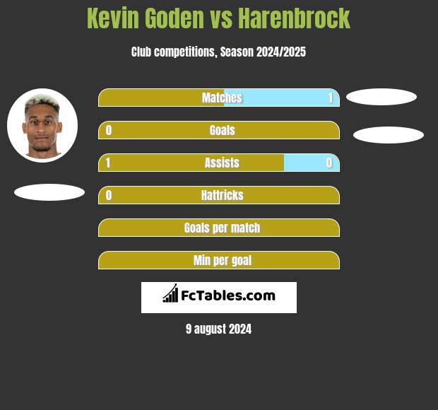 Kevin Goden vs Harenbrock h2h player stats