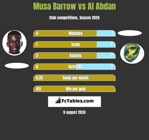 Musa Barrow vs Al Abdan h2h player stats