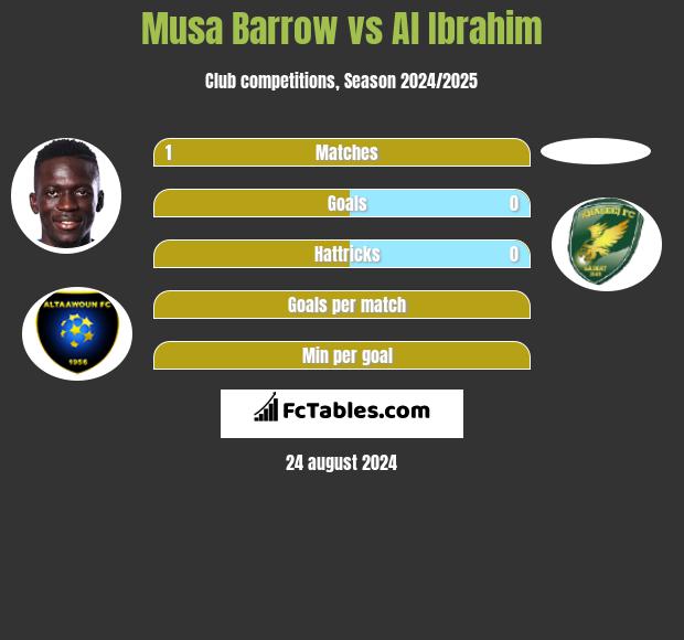 Musa Barrow vs Al Ibrahim h2h player stats