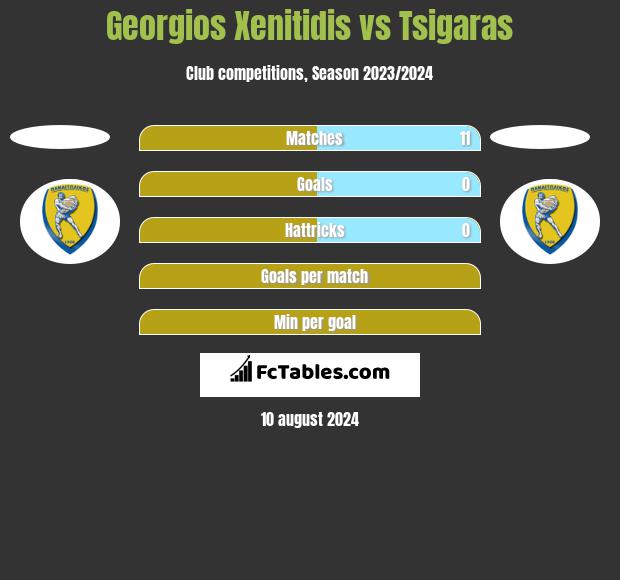 Georgios Xenitidis vs Tsigaras h2h player stats