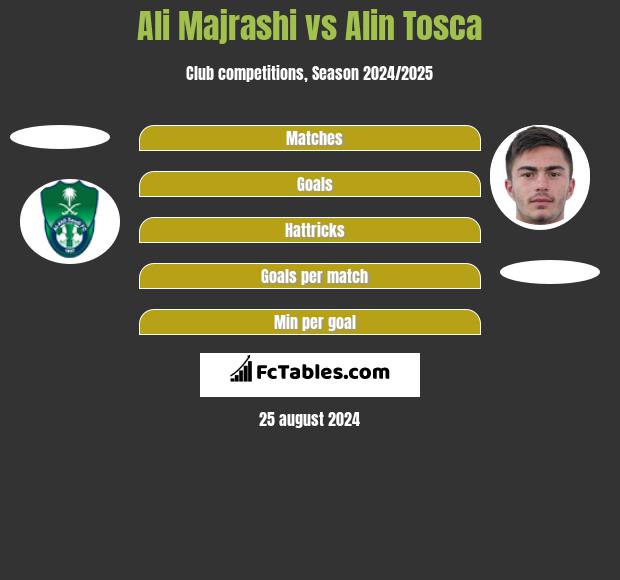 Ali Majrashi vs Alin Tosca h2h player stats