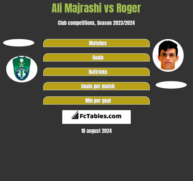 Ali Majrashi vs Roger h2h player stats