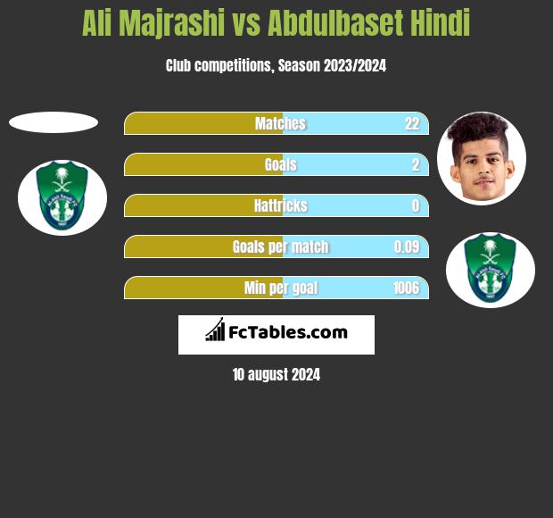 Ali Majrashi vs Abdulbaset Hindi h2h player stats