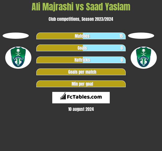 Ali Majrashi vs Saad Yaslam h2h player stats