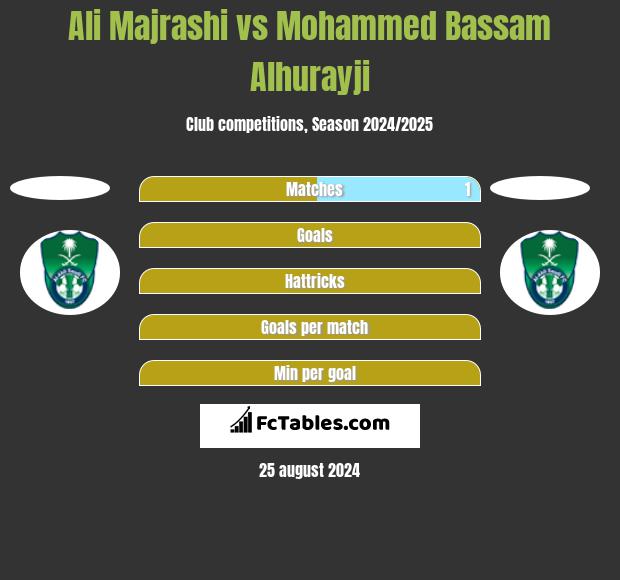 Ali Majrashi vs Mohammed Bassam Alhurayji h2h player stats