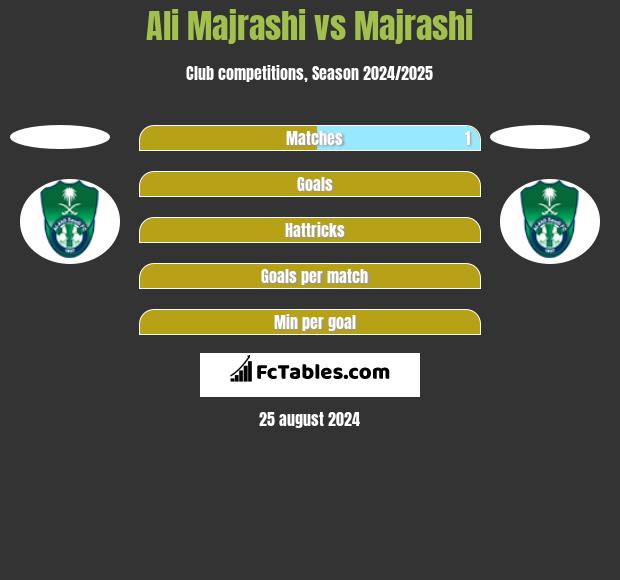 Ali Majrashi vs Majrashi h2h player stats