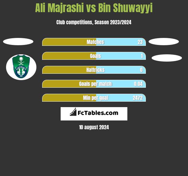 Ali Majrashi vs Bin Shuwayyi h2h player stats