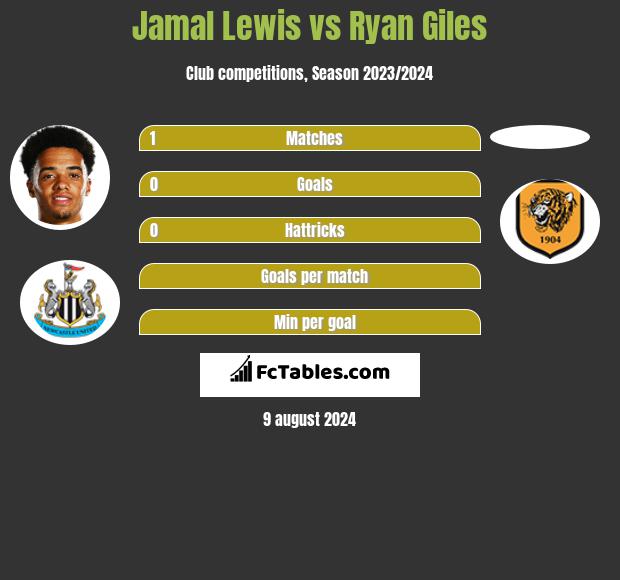 Jamal Lewis vs Ryan Giles h2h player stats