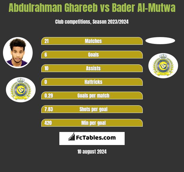 Abdulrahman Ghareeb vs Bader Al-Mutwa h2h player stats