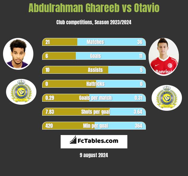 Abdulrahman Ghareeb vs Otavio h2h player stats