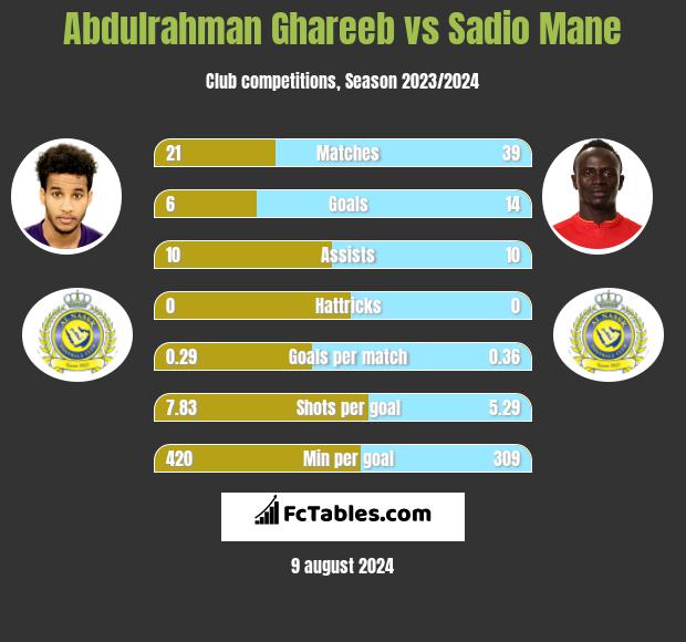 Abdulrahman Ghareeb vs Sadio Mane h2h player stats