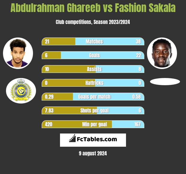 Abdulrahman Ghareeb vs Fashion Sakala h2h player stats