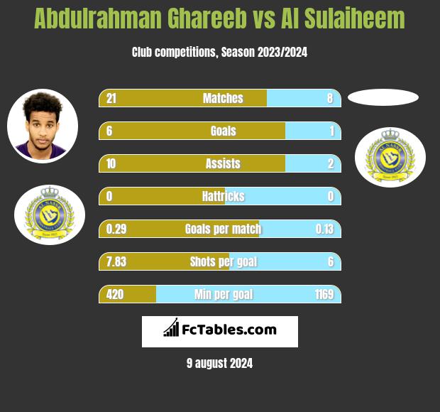 Abdulrahman Ghareeb vs Al Sulaiheem h2h player stats