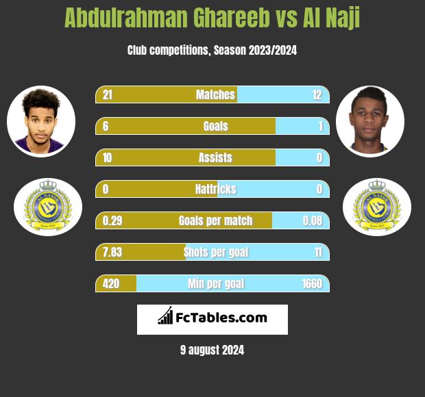 Abdulrahman Ghareeb vs Al Naji h2h player stats